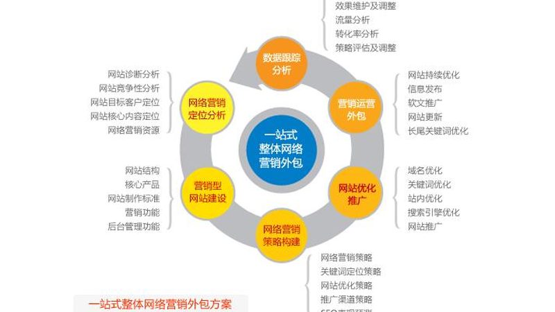 网络推广外包项目收费标准
